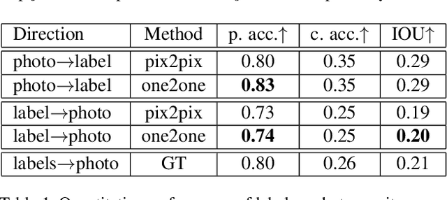 Figure 2 for Towards Learning a Self-inverse Network for Bidirectional Image-to-image Translation