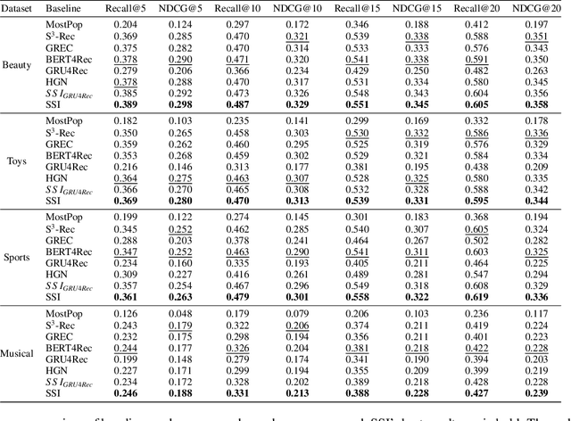 Figure 4 for Improving Sequential Recommendation Consistency with Self-Supervised Imitation