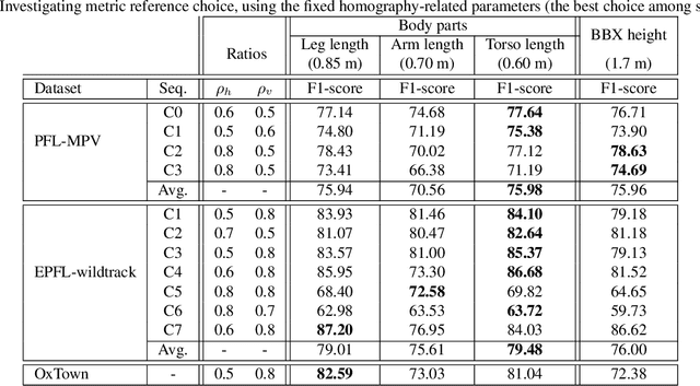 Figure 4 for Single Image Human Proxemics Estimation for Visual Social Distancing