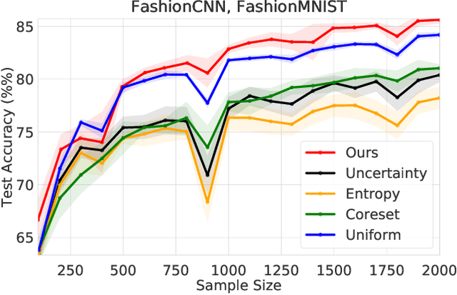 Figure 1 for Low-Regret Active learning