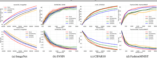 Figure 3 for Low-Regret Active learning