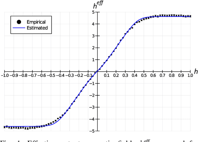 Figure 1 for Single-Qubit Fidelity Assessment of Quantum Annealing Hardware