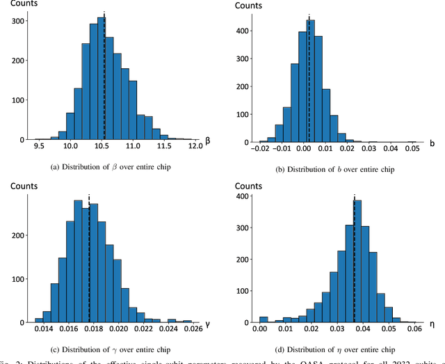Figure 2 for Single-Qubit Fidelity Assessment of Quantum Annealing Hardware