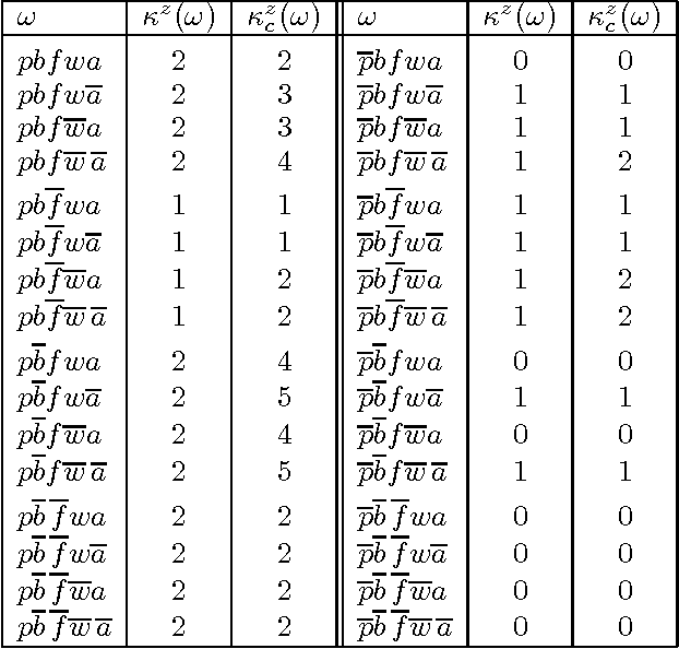 Figure 2 for Conditional indifference and conditional preservation