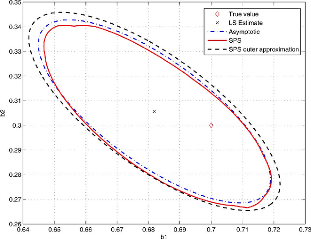 Figure 2 for Sign-Perturbed Sums: A New System Identification Approach for Constructing Exact Non-Asymptotic Confidence Regions in Linear Regression Models