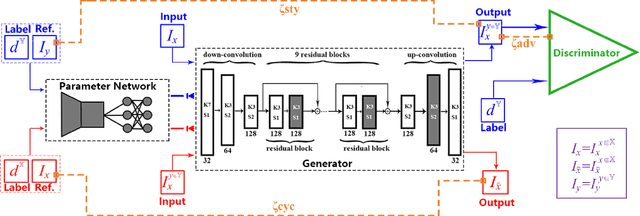 Figure 3 for EDIT: Exemplar-Domain Aware Image-to-Image Translation