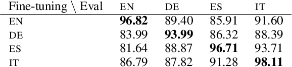 Figure 3 for How multilingual is Multilingual BERT?