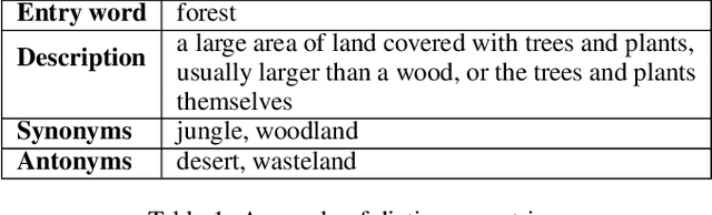 Figure 1 for DictBERT: Dictionary Description Knowledge Enhanced Language Model Pre-training via Contrastive Learning