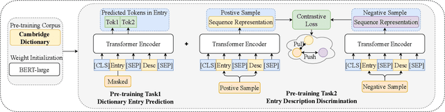 Figure 2 for DictBERT: Dictionary Description Knowledge Enhanced Language Model Pre-training via Contrastive Learning