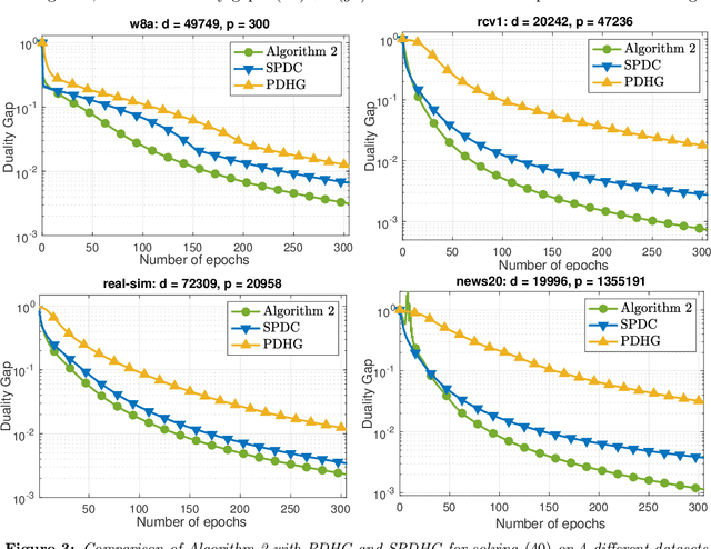 Figure 3 for Randomized Primal-Dual Algorithms for Composite Convex Minimization with Faster Convergence Rates