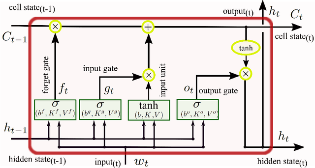 Figure 2 for Deep Recurrent Adversarial Learning for Privacy-Preserving Smart Meter Data Release