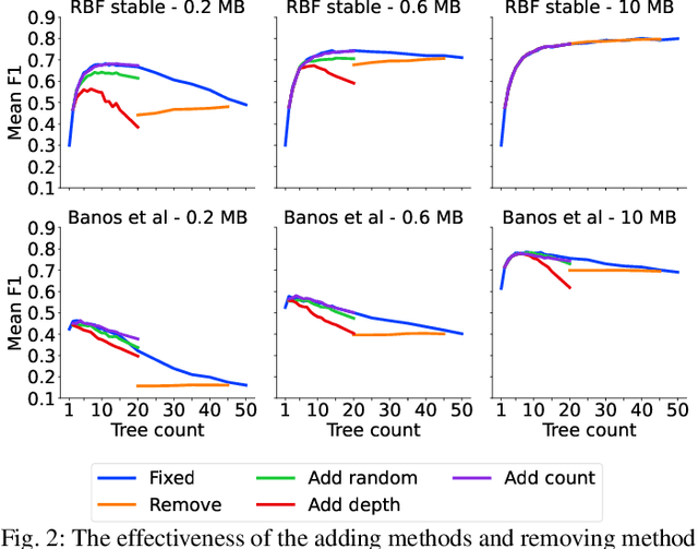 Figure 2 for Dynamic Ensemble Size Adjustment for Memory Constrained Mondrian Forest
