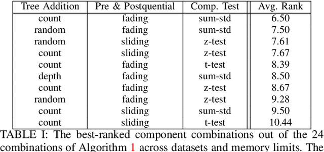 Figure 4 for Dynamic Ensemble Size Adjustment for Memory Constrained Mondrian Forest