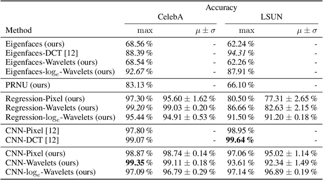 Figure 2 for Wavelet-Packet Powered Deepfake Image Detection