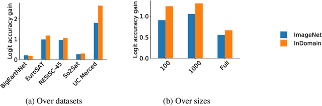 Figure 2 for In-domain representation learning for remote sensing