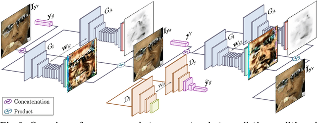 Figure 2 for GANimation: Anatomically-aware Facial Animation from a Single Image
