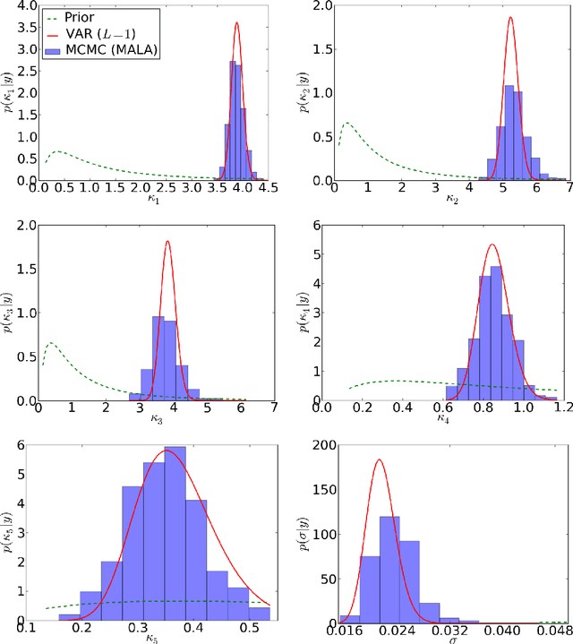 Figure 3 for Variational Reformulation of Bayesian Inverse Problems