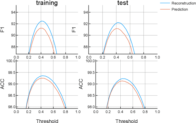 Figure 3 for Classical Music Prediction and Composition by means of Variational Autoencoders
