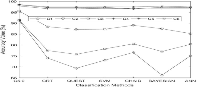 Figure 2 for Protein Classification using Machine Learning and Statistical Techniques: A Comparative Analysis
