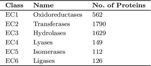 Figure 1 for Protein Classification using Machine Learning and Statistical Techniques: A Comparative Analysis