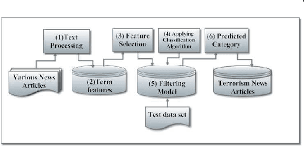 Figure 2 for Terrorism Event Classification Using Fuzzy Inference Systems