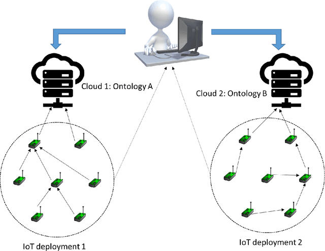Figure 1 for A study of existing Ontologies in the IoT-domain