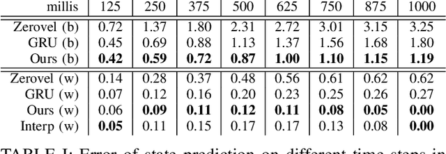 Figure 4 for Motion Prediction with Recurrent Neural Network Dynamical Models and Trajectory Optimization