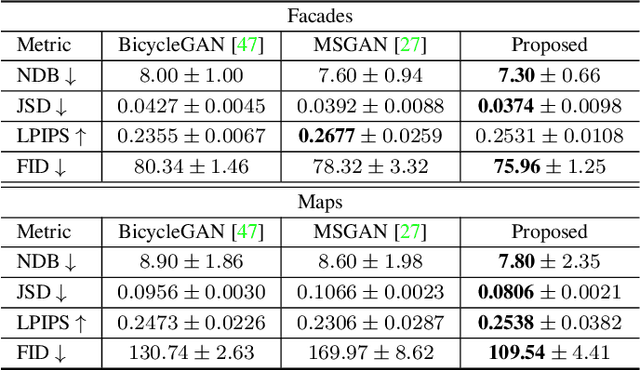 Figure 2 for DivCo: Diverse Conditional Image Synthesis via Contrastive Generative Adversarial Network
