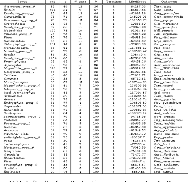 Figure 2 for Binary Particle Swarm Optimization versus Hybrid Genetic Algorithm for Inferring Well Supported Phylogenetic Trees