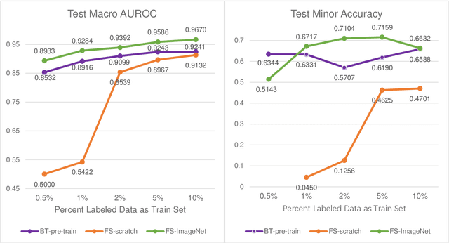 Figure 4 for A Histopathology Study Comparing Contrastive Semi-Supervised and Fully Supervised Learning