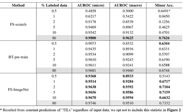 Figure 3 for A Histopathology Study Comparing Contrastive Semi-Supervised and Fully Supervised Learning