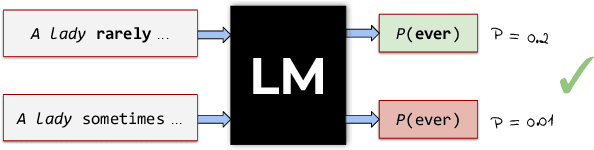 Figure 3 for Language Modelling as a Multi-Task Problem