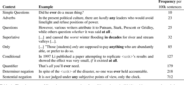 Figure 2 for Language Modelling as a Multi-Task Problem