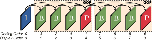 Figure 1 for Conditional Coding for Flexible Learned Video Compression