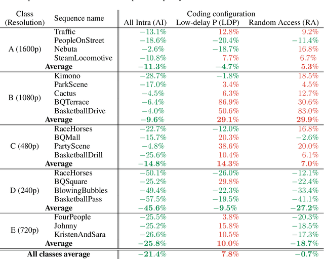 Figure 4 for Conditional Coding for Flexible Learned Video Compression