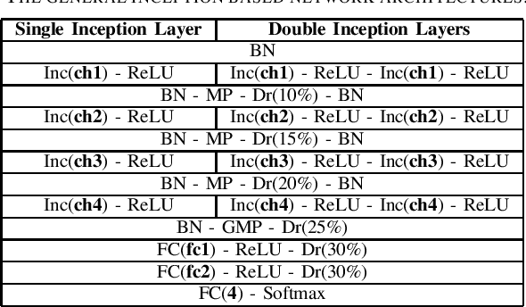 Figure 3 for An Ensemble of Deep Learning Frameworks Applied For Predicting Respiratory Anomalies