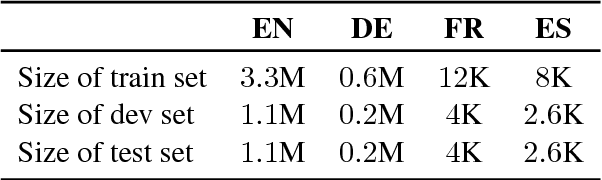 Figure 2 for Neural Named Entity Recognition from Subword Units
