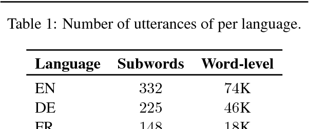Figure 3 for Neural Named Entity Recognition from Subword Units