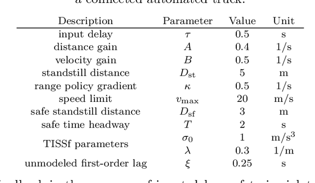 Figure 2 for Input-to-State Safety with Input Delay in Longitudinal Vehicle Control