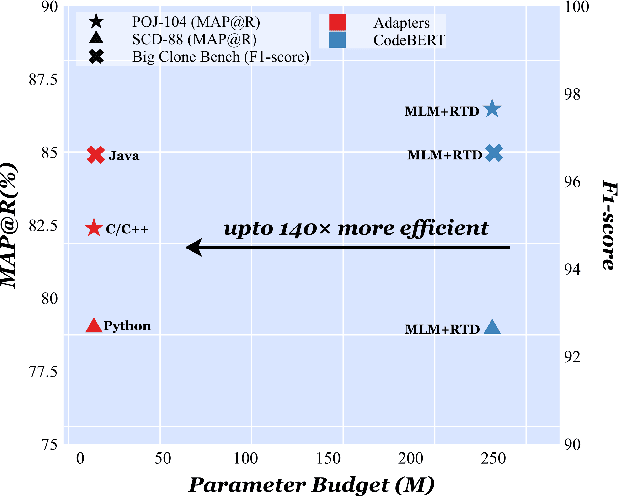 Figure 1 for On The Cross-Modal Transfer from Natural Language to Code through Adapter Modules