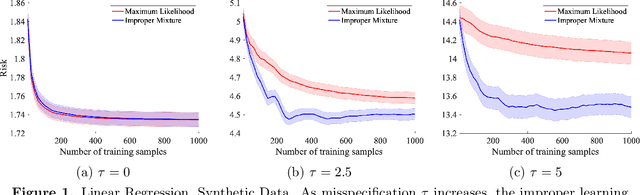 Figure 2 for On Misspecification in Prediction Problems and Robustness via Improper Learning