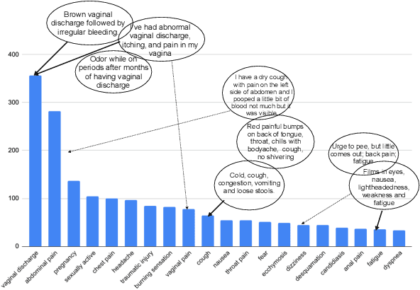 Figure 1 for Medical symptom recognition from patient text: An active learning approach for long-tailed multilabel distributions