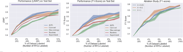 Figure 2 for Medical symptom recognition from patient text: An active learning approach for long-tailed multilabel distributions