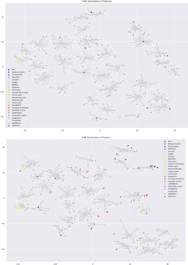 Figure 3 for Medical symptom recognition from patient text: An active learning approach for long-tailed multilabel distributions