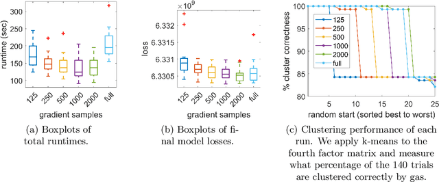 Figure 3 for Stochastic Gradients for Large-Scale Tensor Decomposition