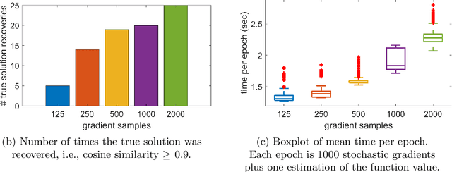 Figure 4 for Stochastic Gradients for Large-Scale Tensor Decomposition