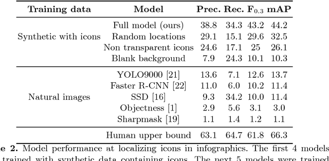 Figure 4 for Synthetically Trained Icon Proposals for Parsing and Summarizing Infographics
