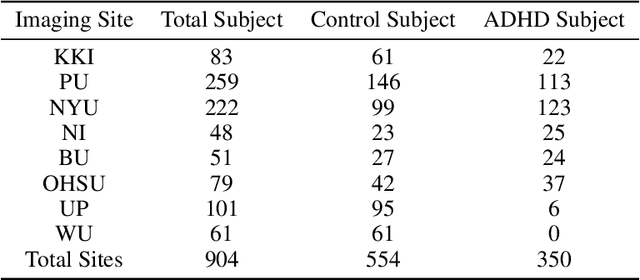 Figure 2 for Discovering Dynamic Functional Brain Networks via Spatial and Channel-wise Attention