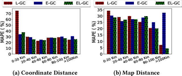 Figure 2 for Map Enhanced Route Travel Time Prediction using Deep Neural Networks