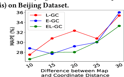 Figure 3 for Map Enhanced Route Travel Time Prediction using Deep Neural Networks